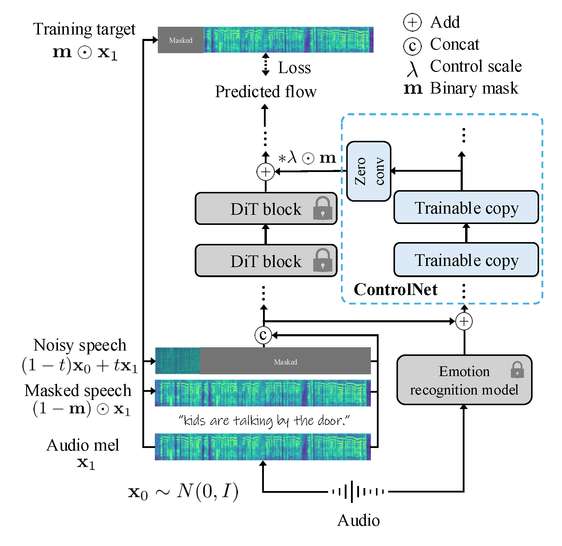 TTS-CtrlNet architecture diagram showing the ControlNet-based approach for flow-matching TTS with emotion control
